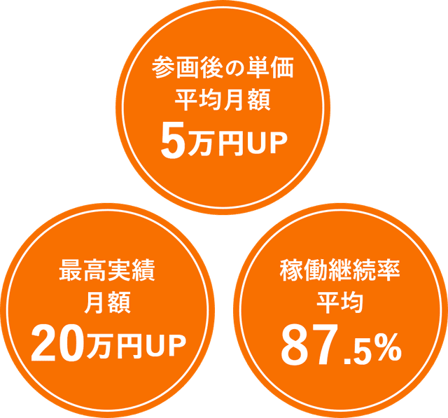 参画後の単価平均月額5万円UP・最高実績月額20万円UP・稼働継続率平均87.5%