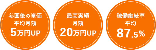 参画後の単価平均月額5万円UP・最高実績月額20万円UP・稼働継続率平均87.5%